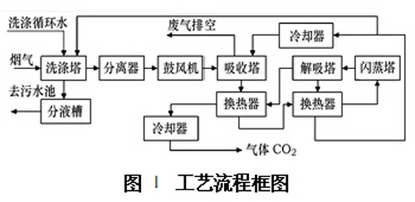 廢氣處理設(shè)備工藝