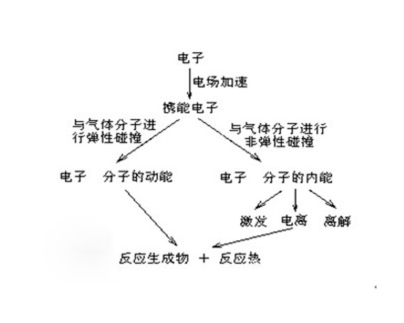 氮氧化物廢氣等離子凈化器