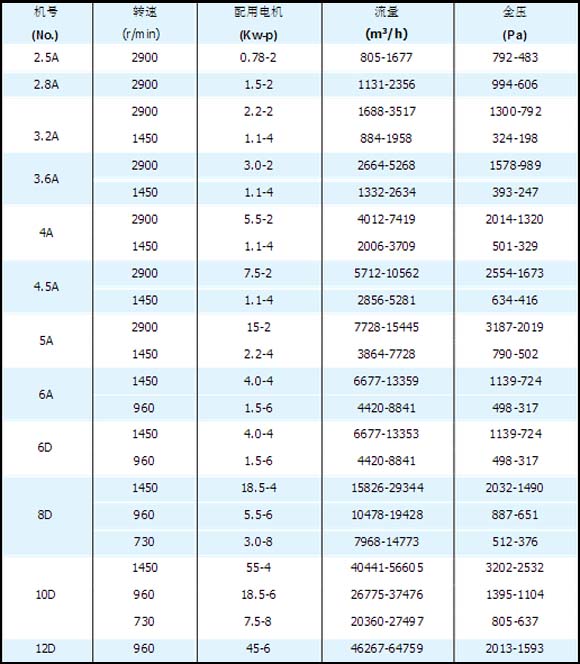 離心抽風(fēng)機(jī)的型號參數(shù)表