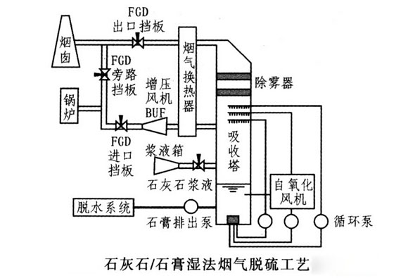 濕法廢氣脫硫工藝流程