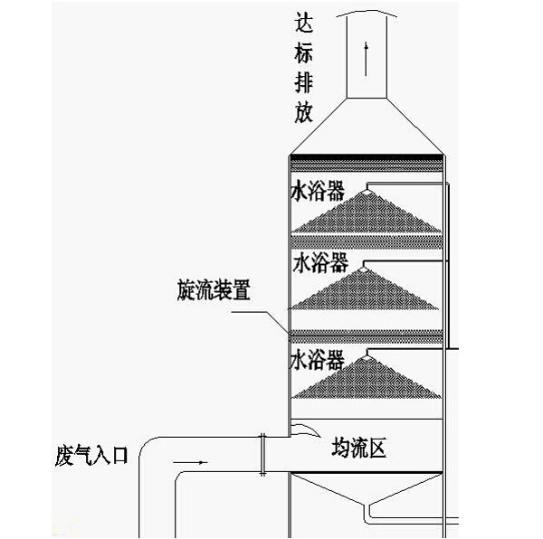 廢氣處理設(shè)備-旋風(fēng)板除塵器