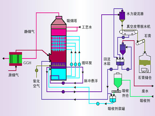 脫硫廢氣處理設(shè)備