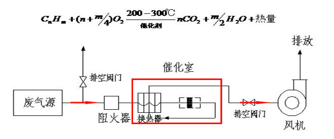 催化燃燒廢氣處理設(shè)備工藝介紹